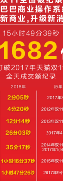 2017双11交易额（双11成交金额2017）