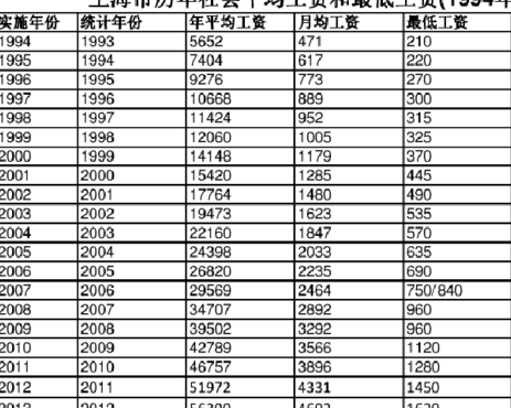 上海最低工资标准（上海最低工资标准是多少）