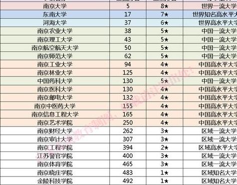 南京高校名单（南京高校名单一览表）