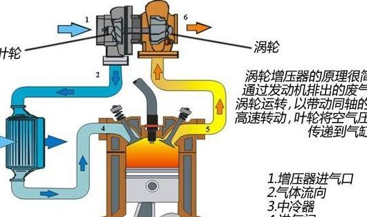 涡轮增压器工作原理（涡轮增压器工作原理图）