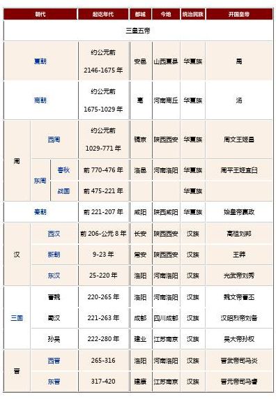 西夏王朝（中国历史朝代顺序表）